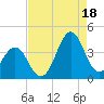 Ocean City Beach tide chart for Monday, August 18, 2025