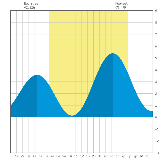 Ocean City Beach tide chart for Tuesday, August 19, 2025