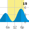Ocean City Beach tide chart for Tuesday, August 19, 2025