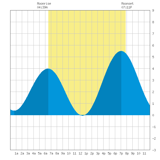 Ocean City Beach tide chart for Thursday, August 21, 2025