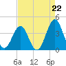 Ocean City Beach tide chart for Friday, August 22, 2025