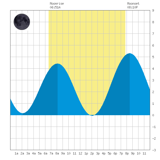 Ocean City Beach tide chart for Saturday, August 23, 2025