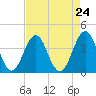 Ocean City Beach tide chart for Sunday, August 24, 2025