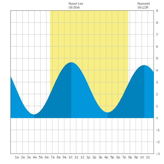 Ocean City Beach tide chart for Tuesday, August 26, 2025