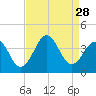 Ocean City Beach tide chart for Thursday, August 28, 2025