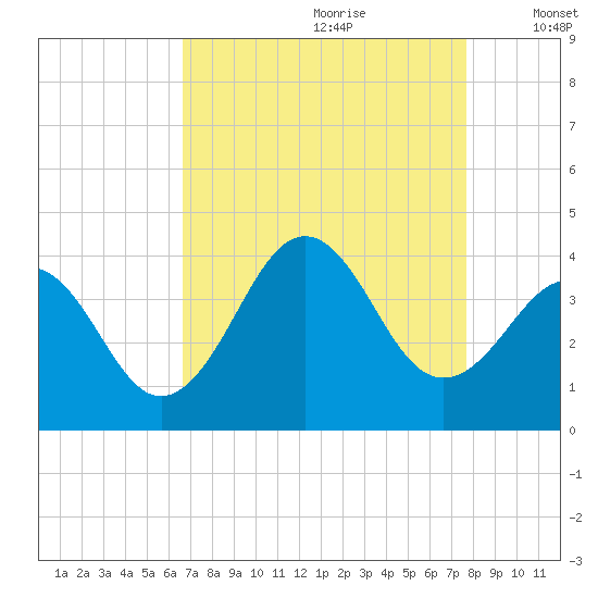 Ocean City Beach tide chart for Friday, August 29, 2025