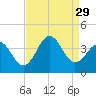 Ocean City Beach tide chart for Friday, August 29, 2025