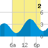 Ocean City Beach tide chart for Saturday, August 2, 2025