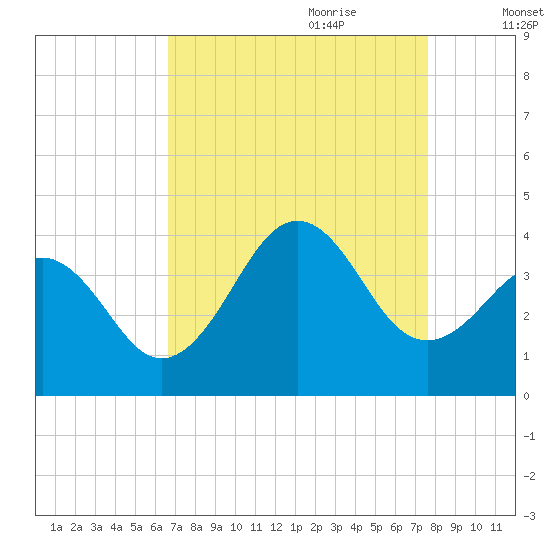Ocean City Beach tide chart for Saturday, August 30, 2025