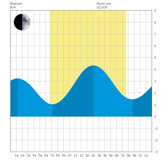 Ocean City Beach tide chart for Sunday, August 31, 2025