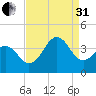 Ocean City Beach tide chart for Sunday, August 31, 2025