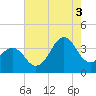 Ocean City Beach tide chart for Sunday, August 3, 2025