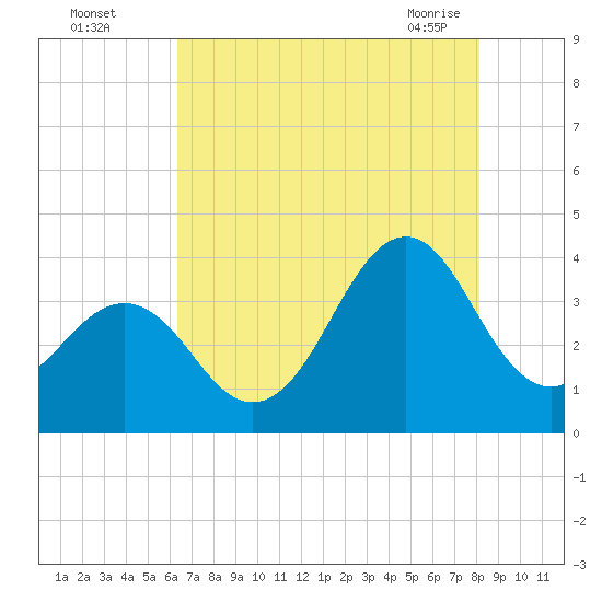 Ocean City Beach tide chart for Monday, August 4, 2025