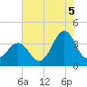 Ocean City Beach tide chart for Tuesday, August 5, 2025