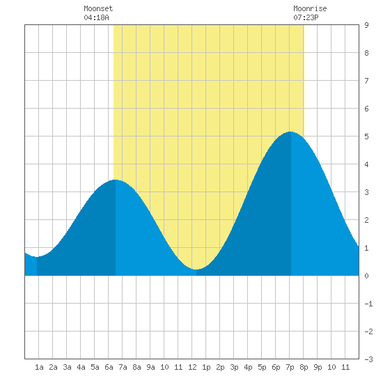 Ocean City Beach tide chart for Thursday, August 7, 2025