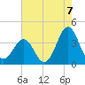 Ocean City Beach tide chart for Thursday, August 7, 2025