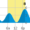 Ocean City Beach tide chart for Friday, August 8, 2025