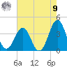 Ocean City Beach tide chart for Saturday, August 9, 2025