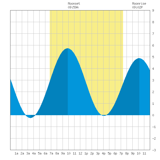 Ocean City Beach tide chart for Wednesday, September 10, 2025