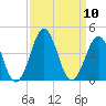 Ocean City Beach tide chart for Wednesday, September 10, 2025