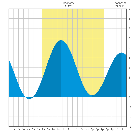 Ocean City Beach tide chart for Thursday, September 11, 2025