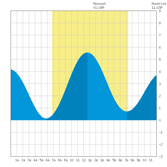 Ocean City Beach tide chart for Saturday, September 13, 2025