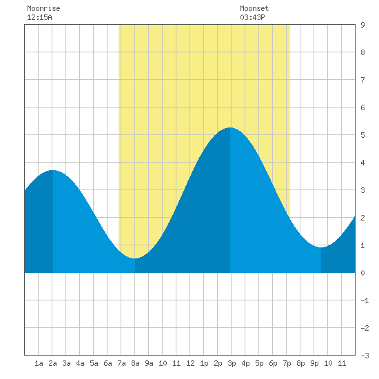 Ocean City Beach tide chart for Monday, September 15, 2025