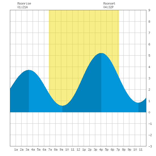 Ocean City Beach tide chart for Tuesday, September 16, 2025