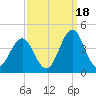 Ocean City Beach tide chart for Thursday, September 18, 2025