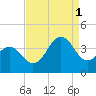 Ocean City Beach tide chart for Monday, September 1, 2025