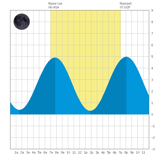 Ocean City Beach tide chart for Sunday, September 21, 2025