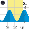 Ocean City Beach tide chart for Sunday, September 21, 2025
