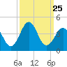Ocean City Beach tide chart for Thursday, September 25, 2025