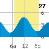 Ocean City Beach tide chart for Saturday, September 27, 2025