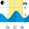 Ocean City Beach tide chart for Monday, September 29, 2025