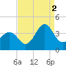 Ocean City Beach tide chart for Tuesday, September 2, 2025