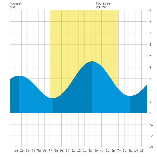 Ocean City Beach tide chart for Tuesday, September 30, 2025