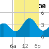 Ocean City Beach tide chart for Tuesday, September 30, 2025