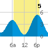 Ocean City Beach tide chart for Friday, September 5, 2025