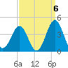 Ocean City Beach tide chart for Saturday, September 6, 2025