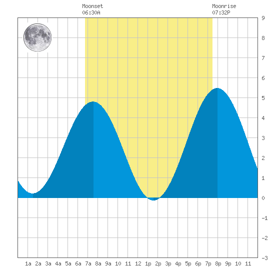 Ocean City Beach tide chart for Sunday, September 7, 2025