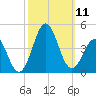 Ocean City Beach tide chart for Saturday, October 11, 2025