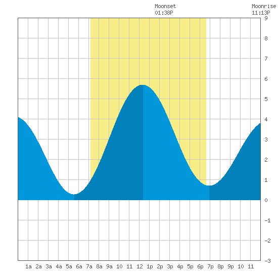 Ocean City Beach tide chart for Sunday, October 12, 2025
