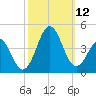 Ocean City Beach tide chart for Sunday, October 12, 2025