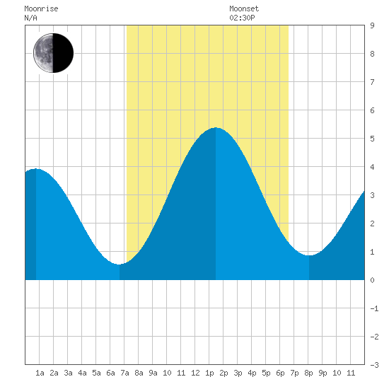 Ocean City Beach tide chart for Monday, October 13, 2025