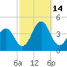 Ocean City Beach tide chart for Tuesday, October 14, 2025