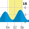 Ocean City Beach tide chart for Thursday, October 16, 2025