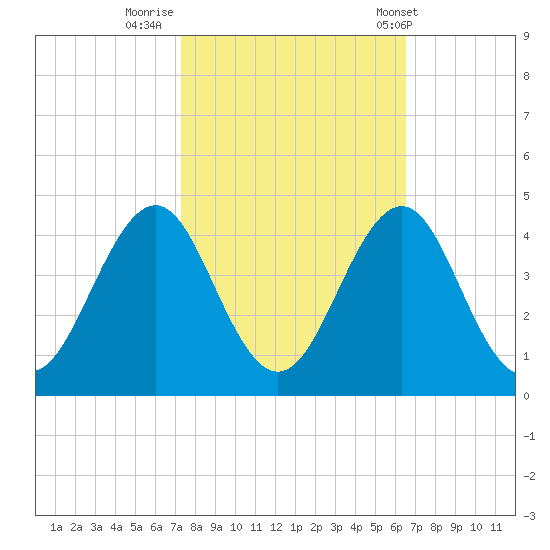 Ocean City Beach tide chart for Saturday, October 18, 2025