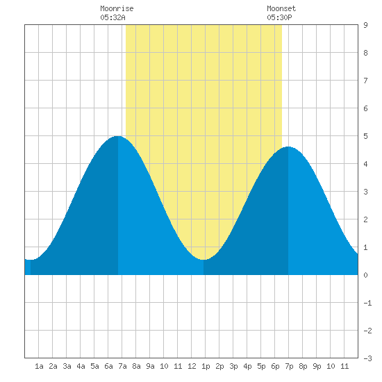 Ocean City Beach tide chart for Sunday, October 19, 2025