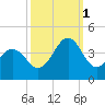 Ocean City Beach tide chart for Wednesday, October 1, 2025